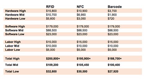 rf id cost analysis|rfid cost comparison chart.